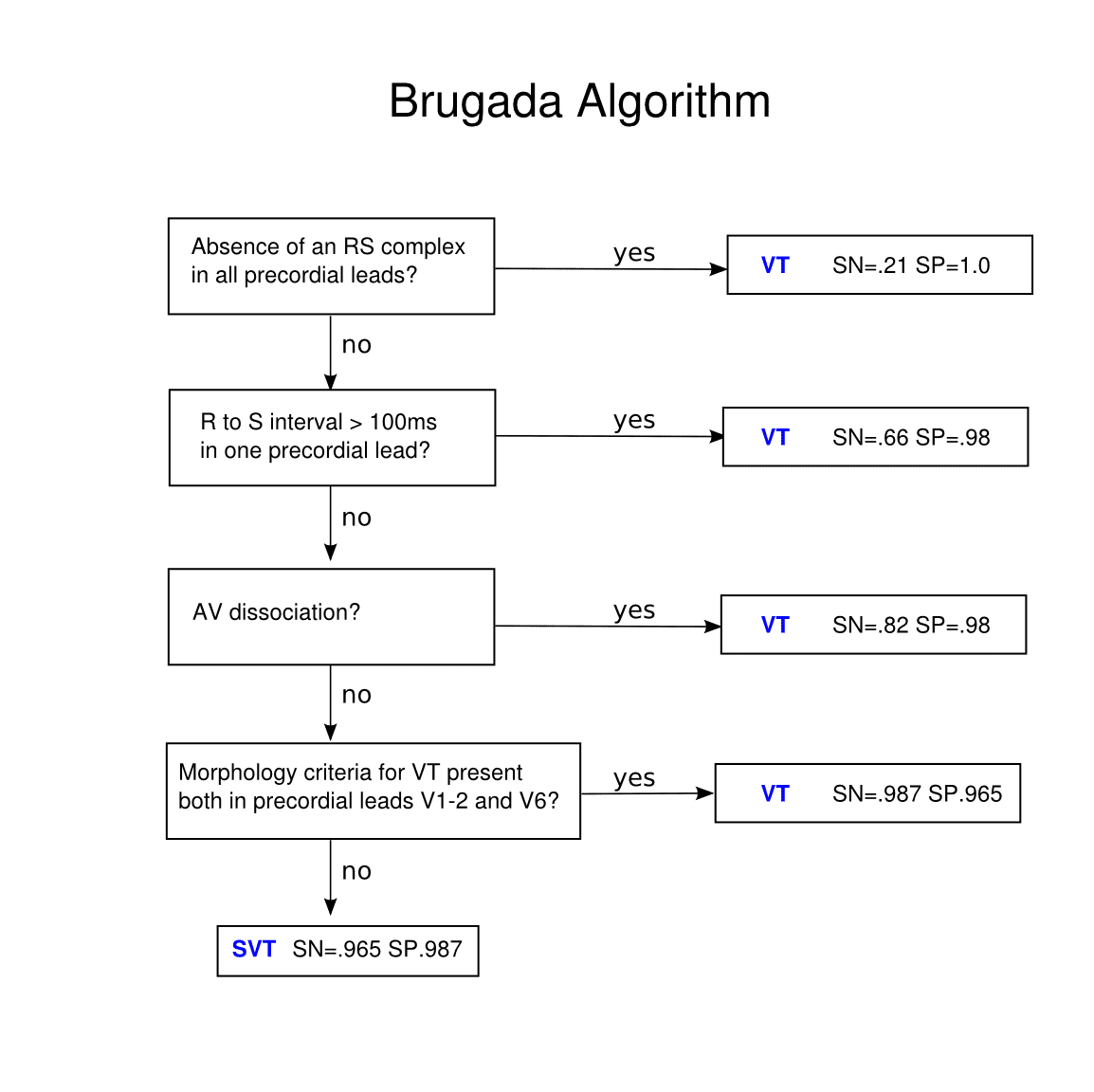 Brugada algorithm