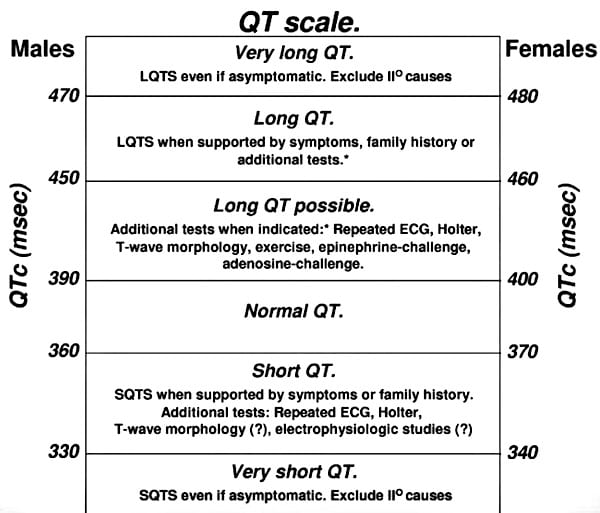 qtc normal range