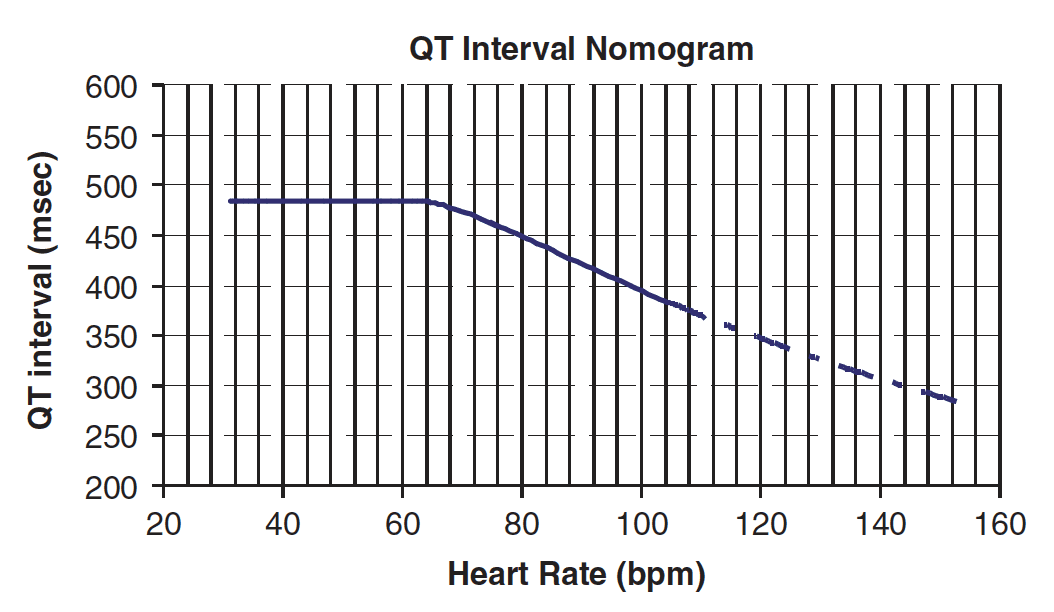 Qtc Chart