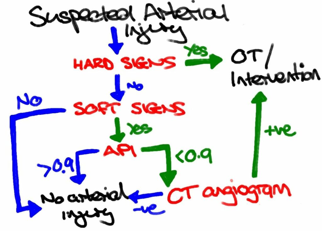 suspected-arterial-injury-flowchart