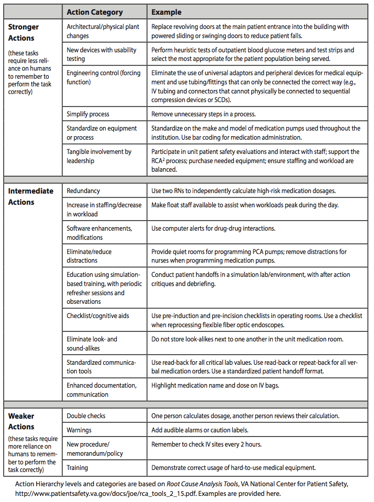 Action-Hierarchy