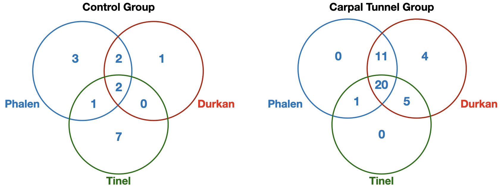 Durkan Phalen Tinel test