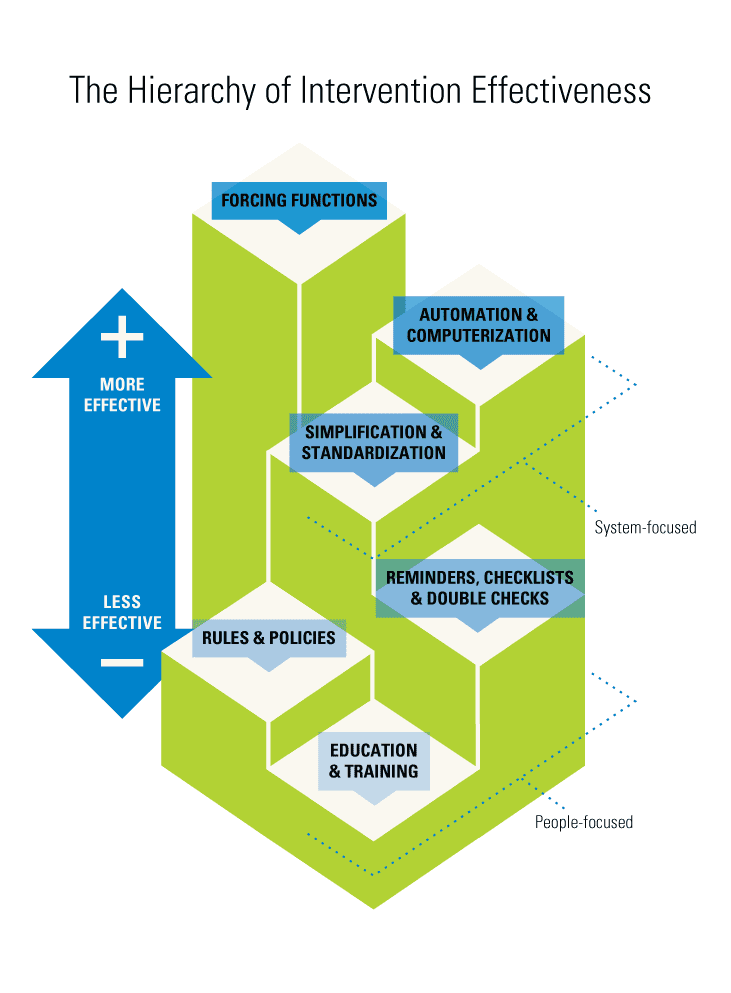 Hierarchy Of Intervention Effectiveness