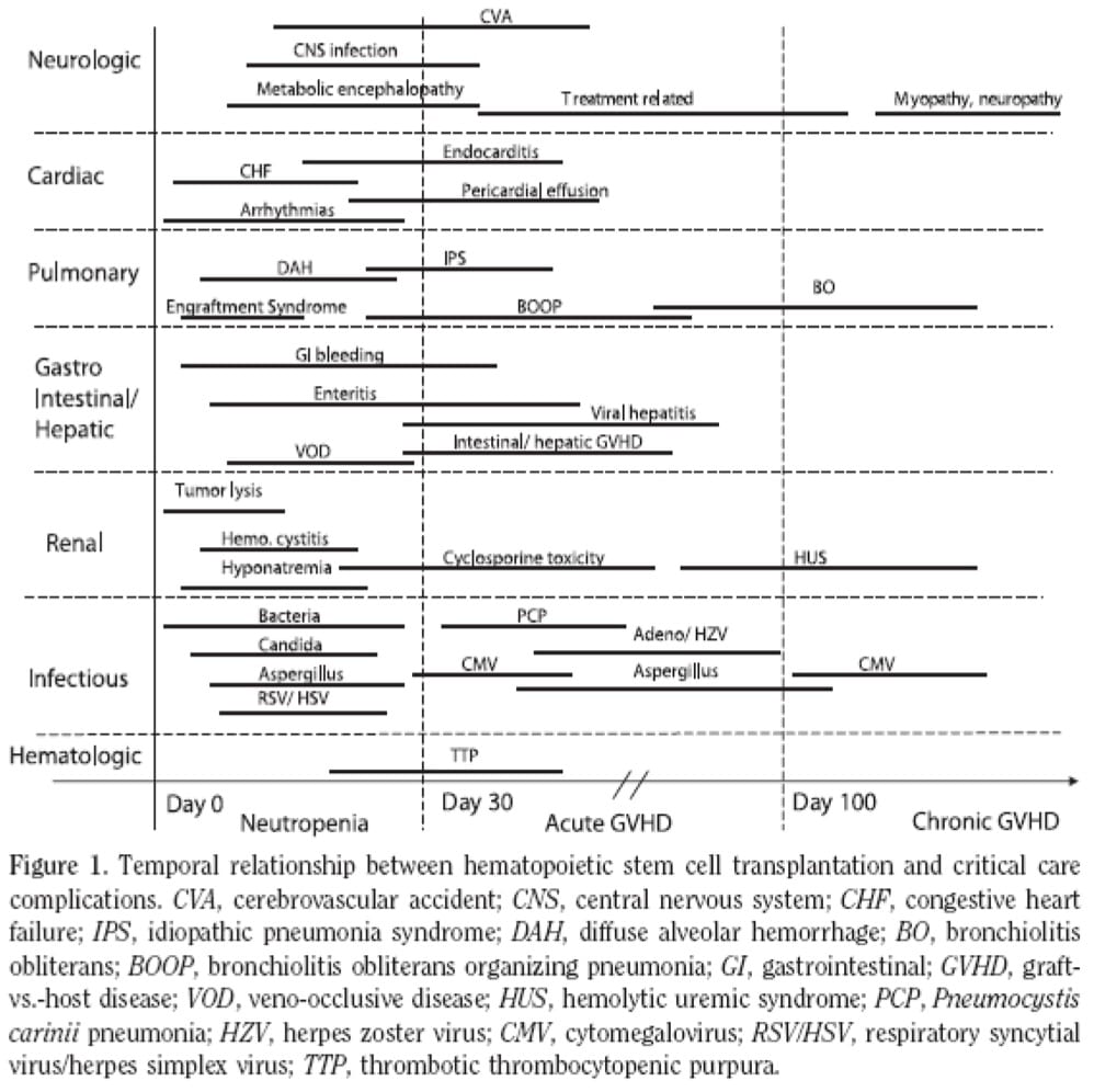 bone marrow transplant complications