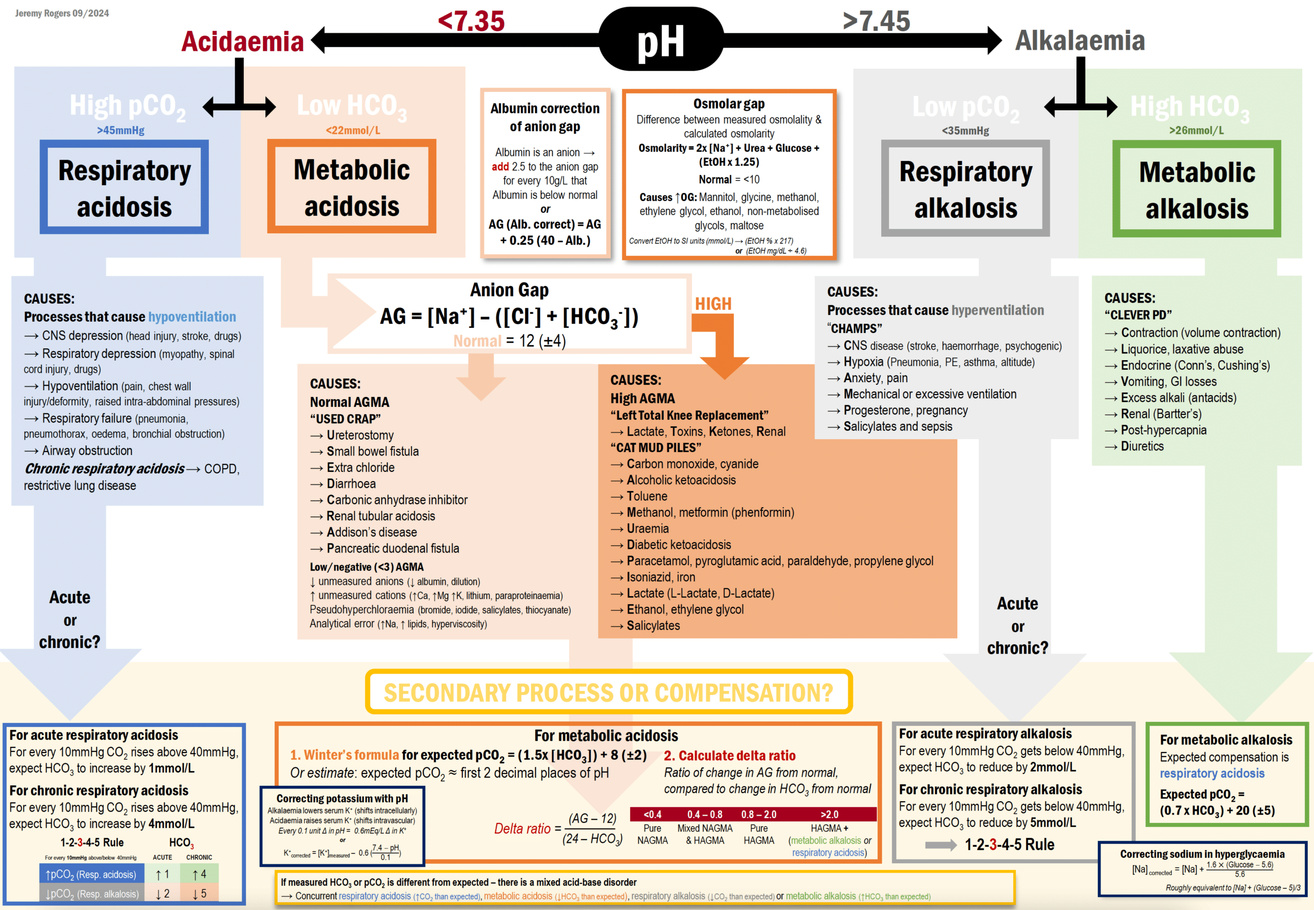 Arterial And Venous Blood Ph