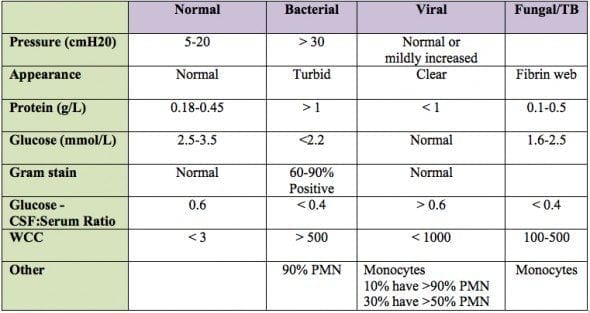 csf-analysis-litfl-ccc-investigations