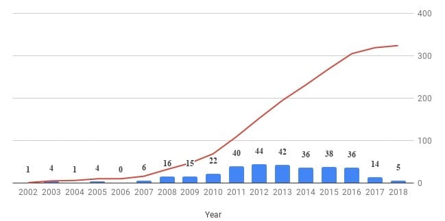 Growth and attrition of EMCC blogs 2018