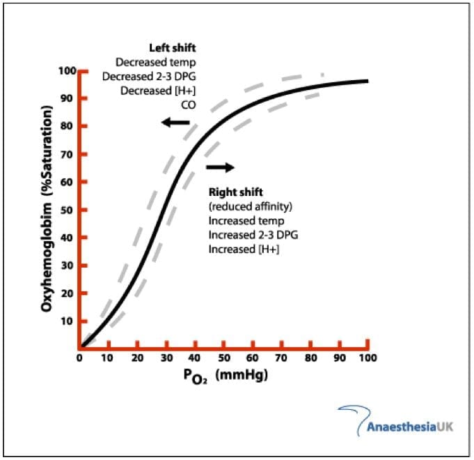 Oxyhemoglobin dissociation curve. The sigmoidal shape demonstrates