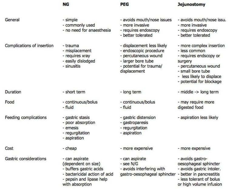 Nasogastric tube vs PEG vs Jejunostomy • LITFL • CCC Nutrition