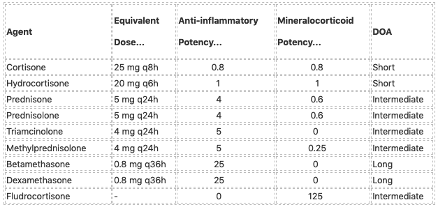 Corticosteroid Strength Chart