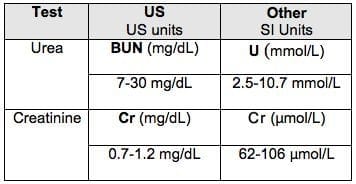 Urea Creatinine Ratio Litfl Ccc Ddx