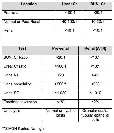 normal range for buncreatinine ratio