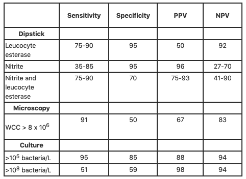 Urine Infection Test Results Chart