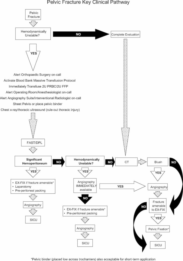 pelvic fracture algorithm