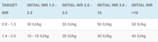 Dosing of prothrombin complex concentrate