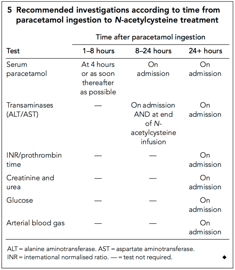 Paracetamol toxicity • LITFL • Toxicology Library Toxicant