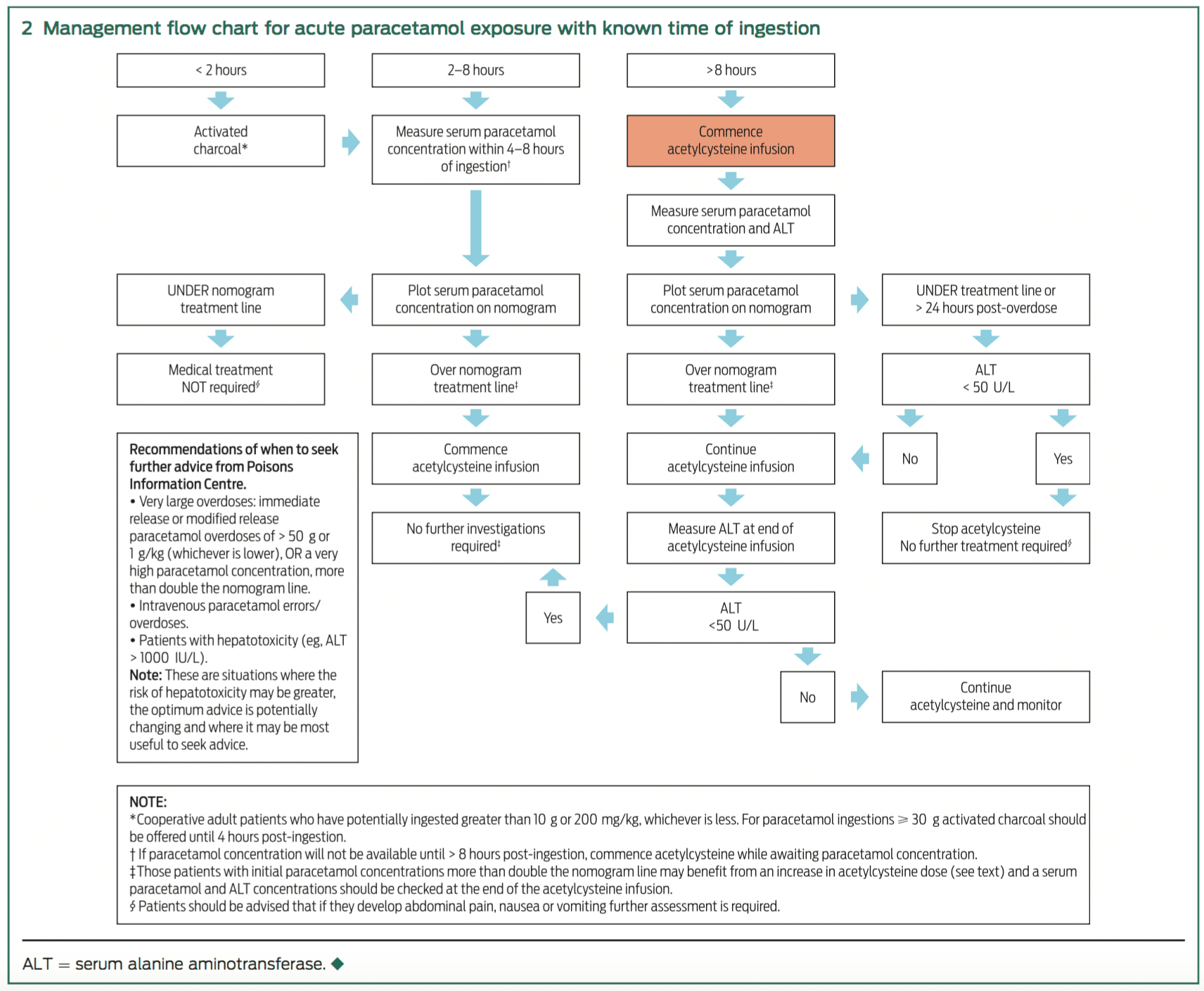 Paracetamol Toxicity LITFL Toxicology Library Toxicant