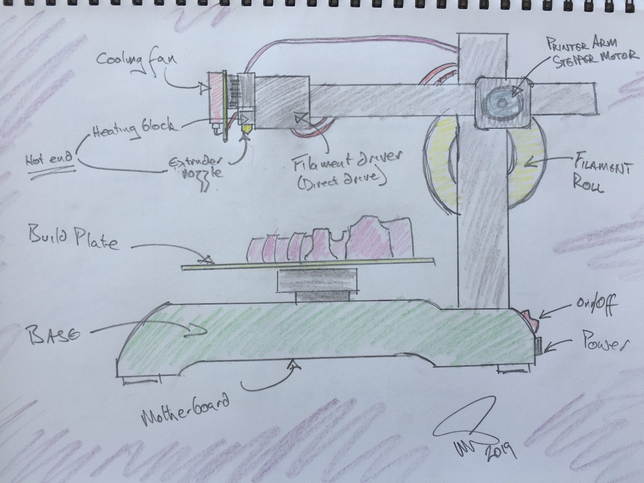 A schematic drawing of Orcabot XXL 3D printer used for printing the   Download Scientific Diagram