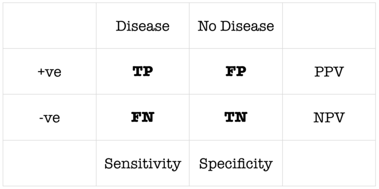 Diagnostic Tests In Research Litfl Ccc Research