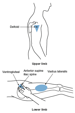 Administer Injections Litfl Ccc Procedure