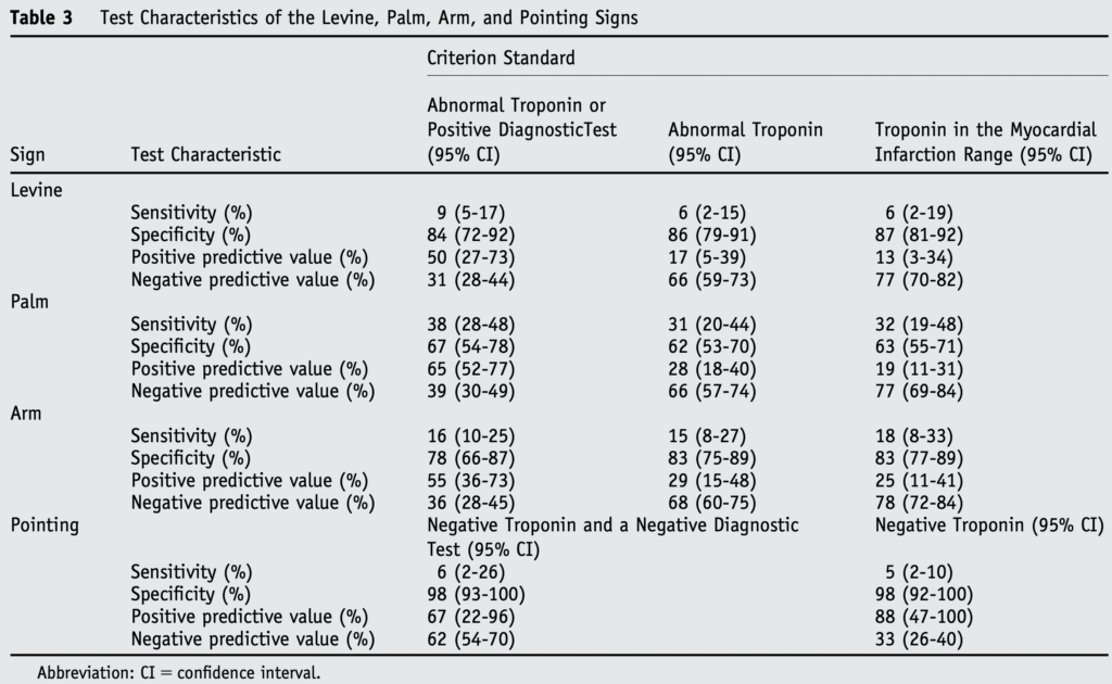 Specificity of Levine sign