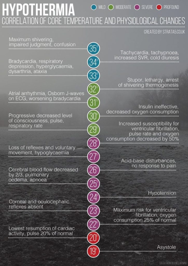 hypothermia