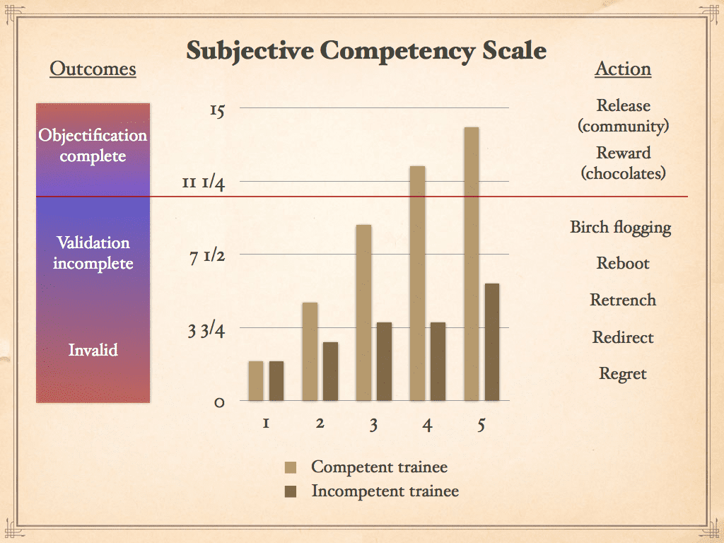 subjective competency scale