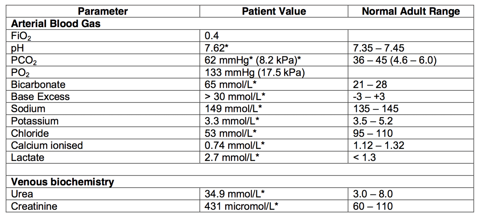 CICM SAQ 2015.2 Q20 • LITFL • Exam Library