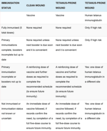 TETANUS VACCINE RECOMMENDATIONS visual data 2