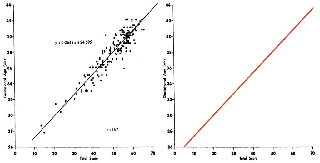 Clinical assessment of gestational age in the newborn infant. Dubowitz score 1970 2