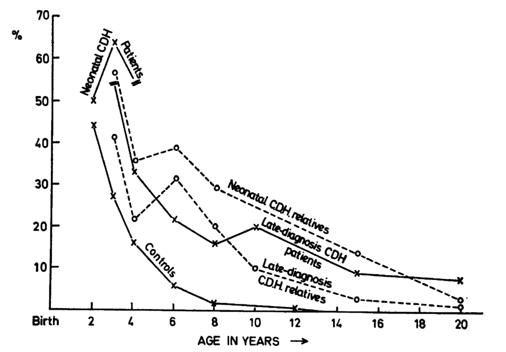 Joint laxity in controls, CDH patients and their 1st degree relatives