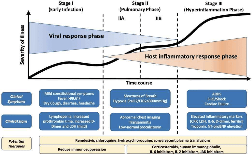 Propose staging of COVID19. Siddiqi et al, 2020png