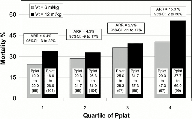 Mortality difference by quartile of Day 1 Pplat for patients in the ARDSNet ARMA trial