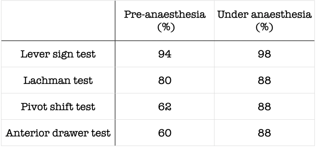 Deveci et al 2014 knee tests ACL