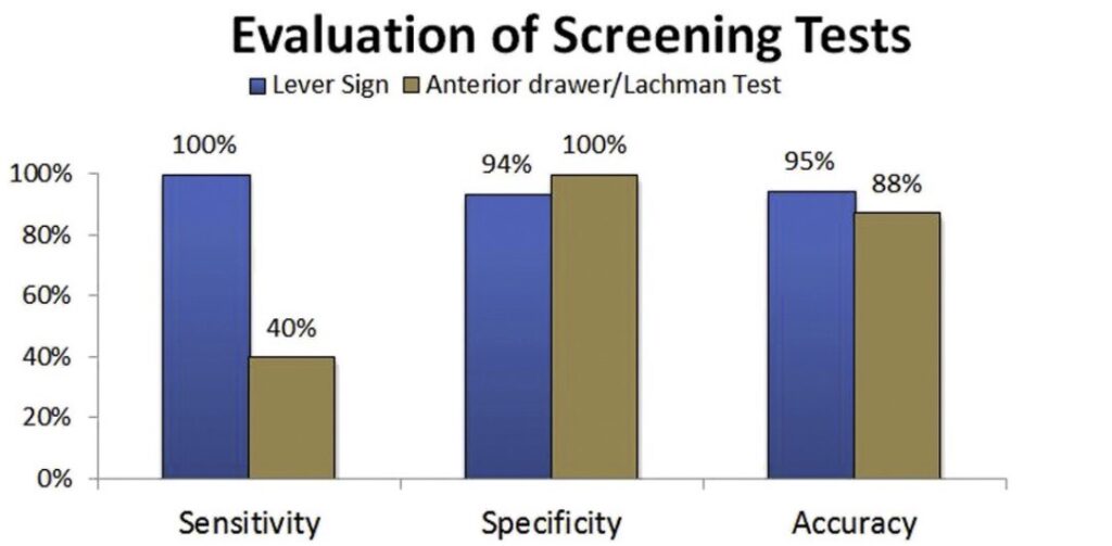 Evaluation of screening tests 2019