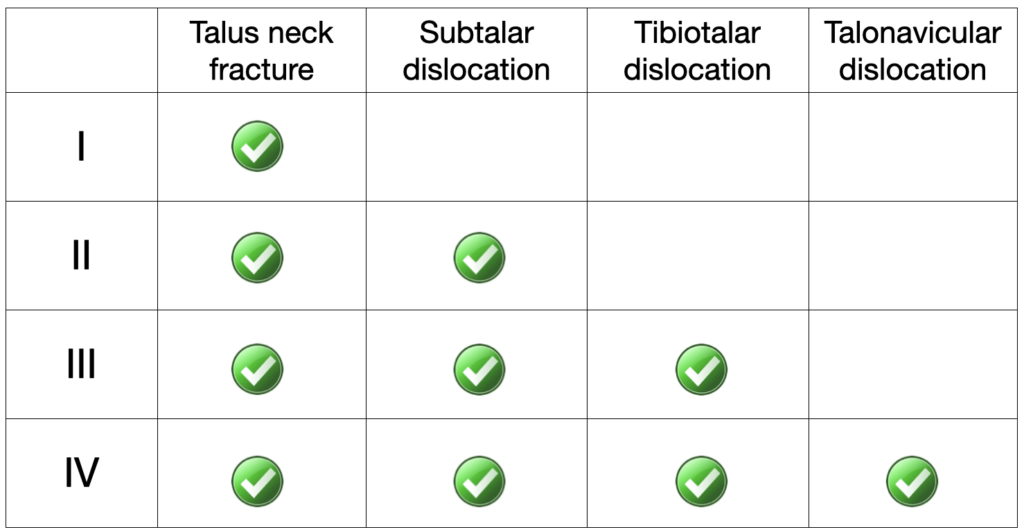 types of talus fractures