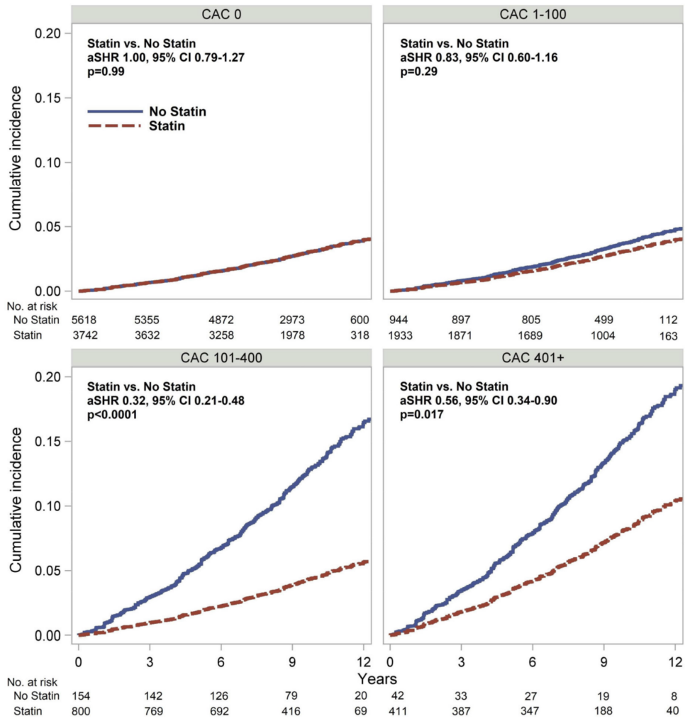 Statin Use CAC