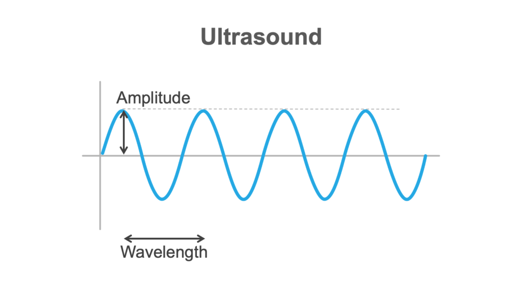 Diagram to define ultrasound amplitude and wavelength