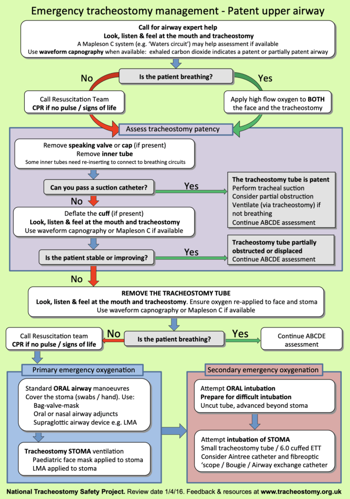 Emergency Tracheostomy Management