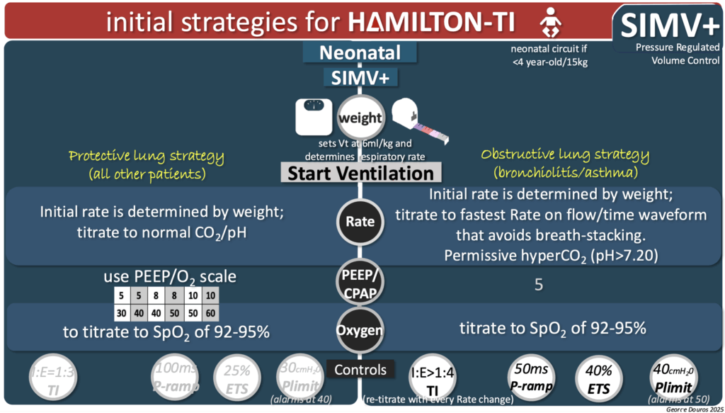 Hamilton T1 SIMV initial strategies