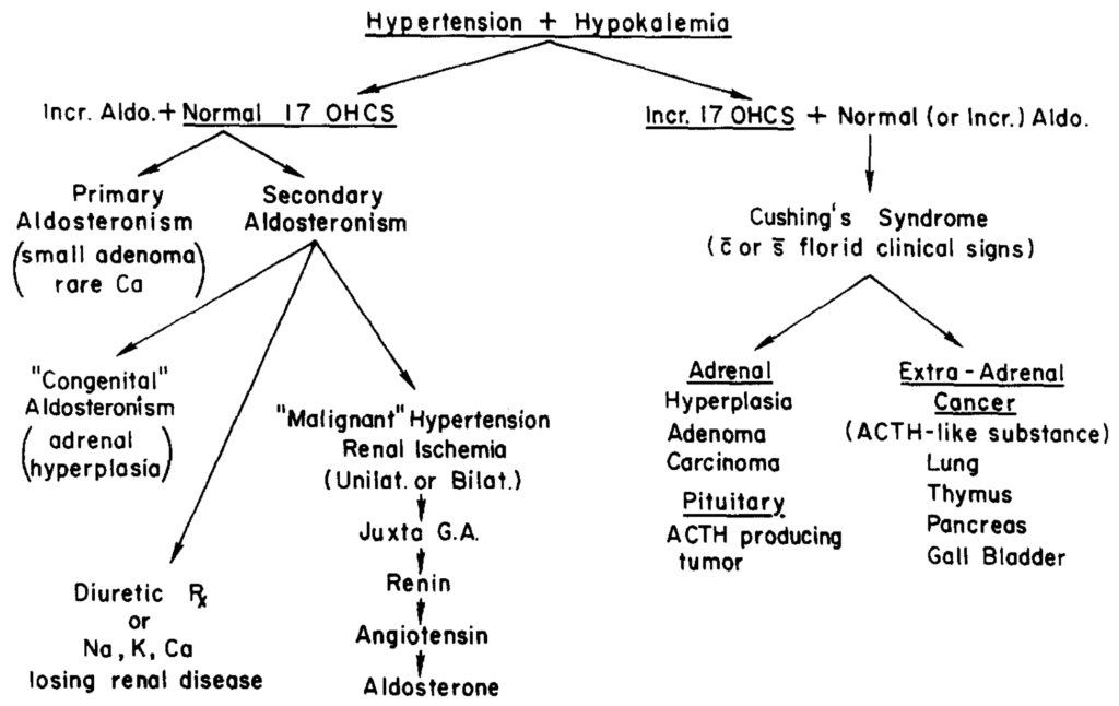 FIG. 2. Importance of IeveI of cortisol production in differential diagnosis of primary aldosteronism.