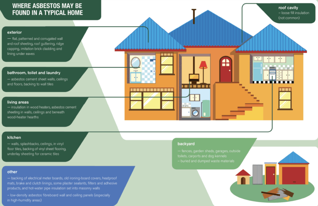 asbestos locations
