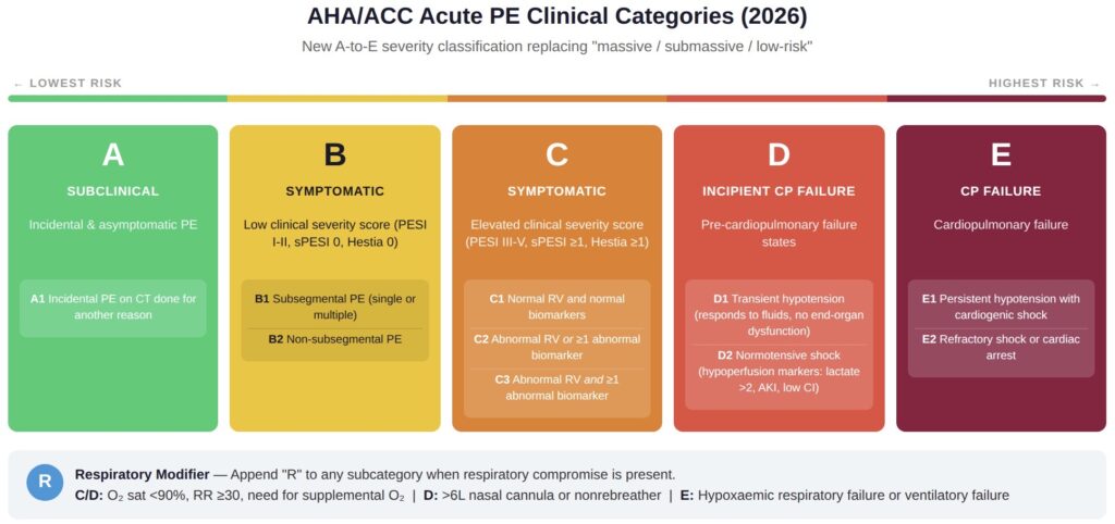 2026 AHA ACC Acute PE clinical categories