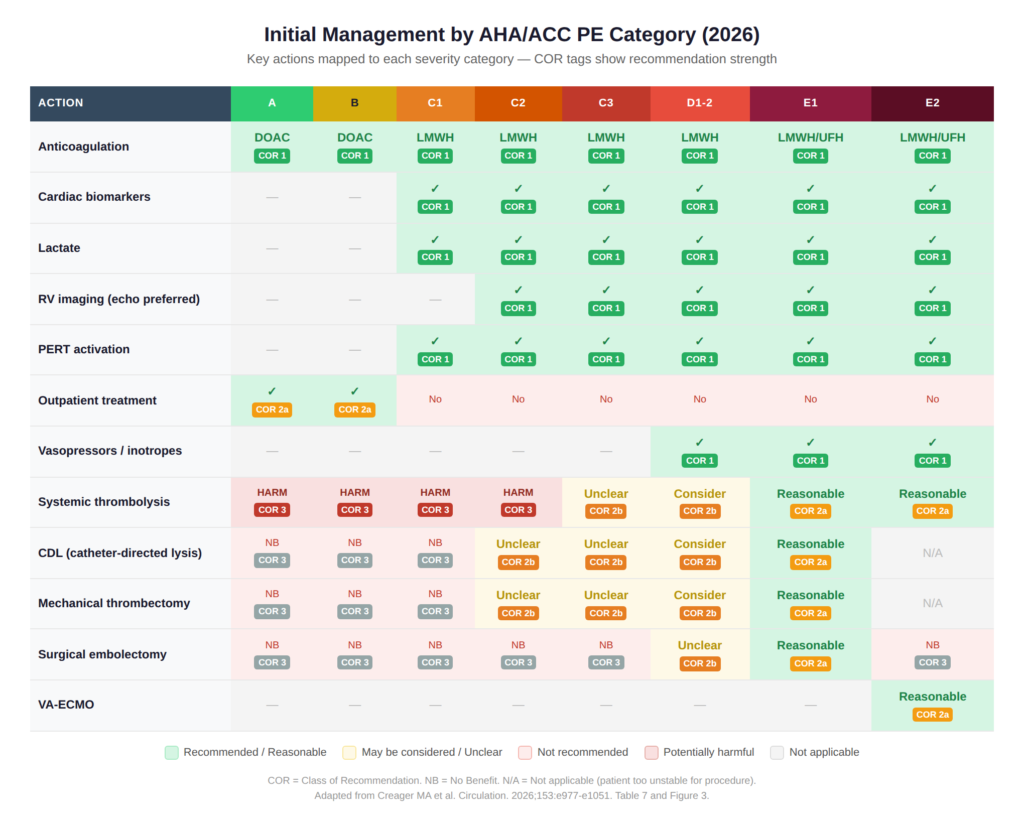 Initial Management by AHA:ACC PE Category (2026)