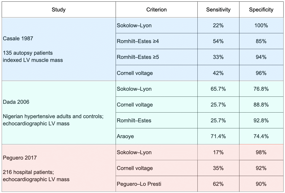 LVH review studies