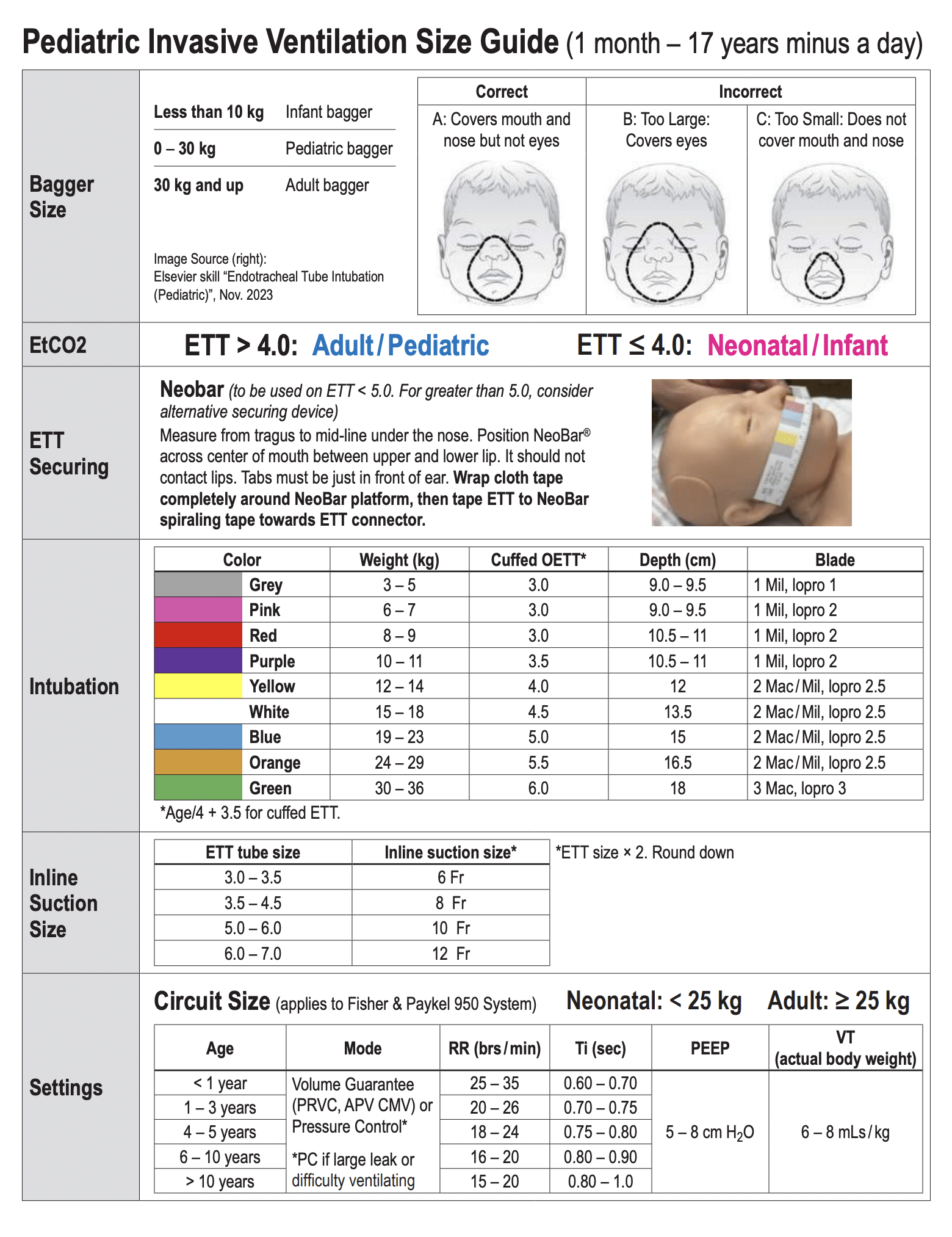 Pediatric Invasive Ventilation Size Guide 1