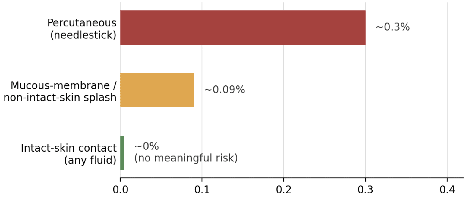 Estimated HIV transmission risk per exposure, by route