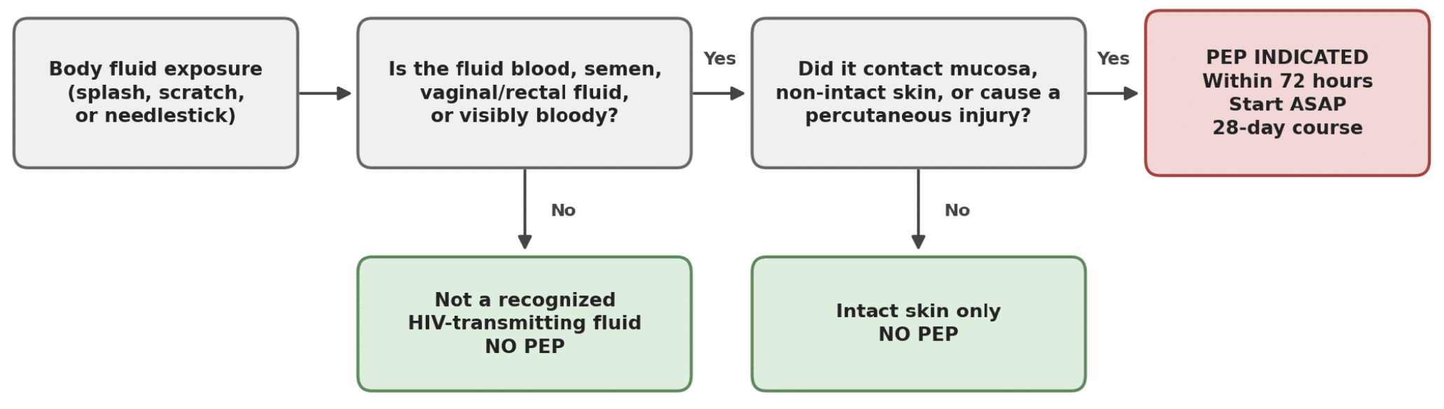 decision tree HIV exposures in the ED