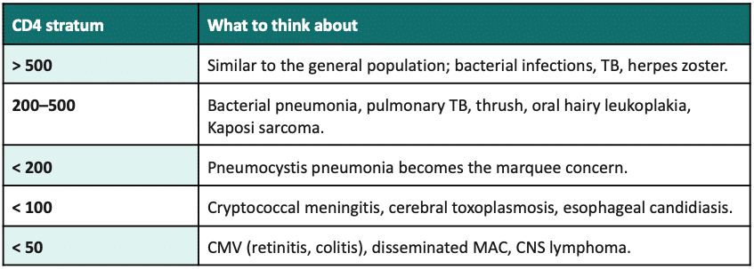 CD4 strata as a mental map